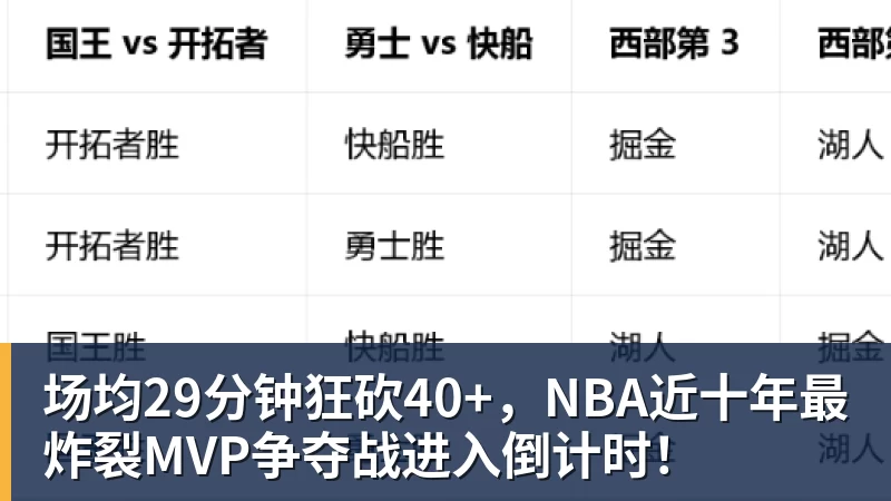 场均29分钟狂砍40+，NBA近十年最炸裂MVP争夺战进入倒计时！