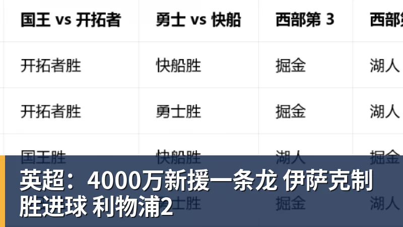 英超：4000万新援一条龙 伊萨克制胜进球 利物浦2