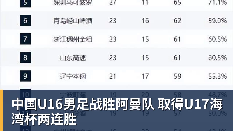 MK体育中国U16男足战胜阿曼队 取得U17海湾杯两连胜